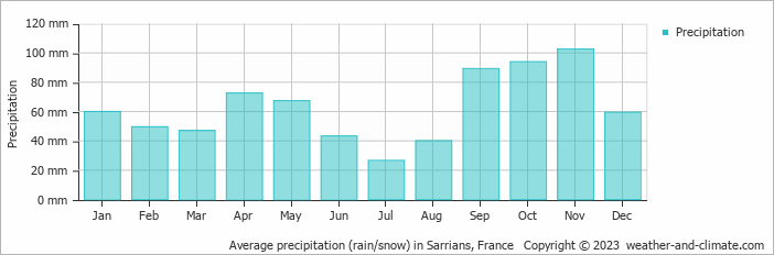 Average monthly rainfall, snow, precipitation in Sarrians, France