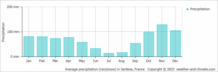 Average monthly rainfall, snow, precipitation in Sartène, France