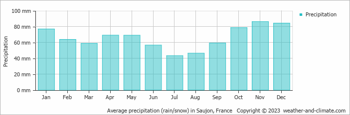 Average monthly rainfall, snow, precipitation in Saujon, France