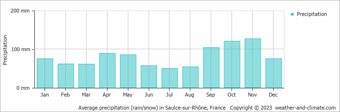 Average monthly rainfall, snow, precipitation in Saulce-sur-Rhône, France