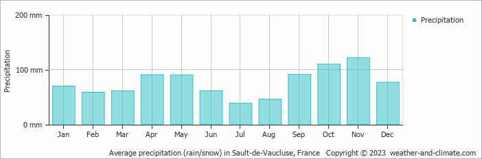 Average monthly rainfall, snow, precipitation in Sault-de-Vaucluse, France