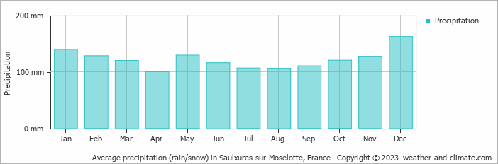 Average monthly rainfall, snow, precipitation in Saulxures-sur-Moselotte, France