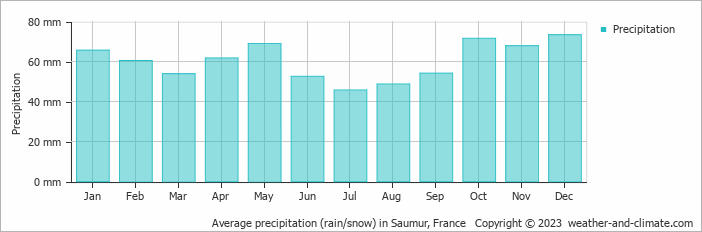 Average monthly rainfall, snow, precipitation in Saumur, France