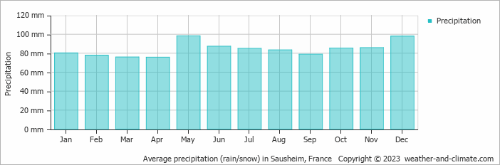 Average monthly rainfall, snow, precipitation in Sausheim, France