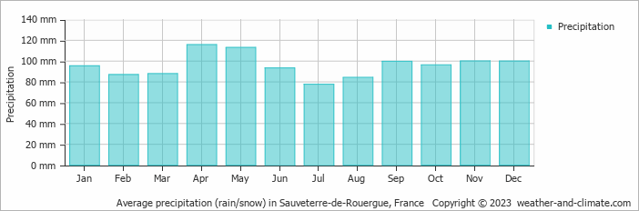 Average monthly rainfall, snow, precipitation in Sauveterre-de-Rouergue, France