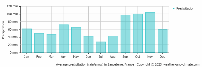 Average monthly rainfall, snow, precipitation in Sauveterre, France