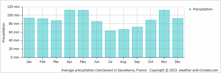 Average monthly rainfall, snow, precipitation in Sauveterre, France