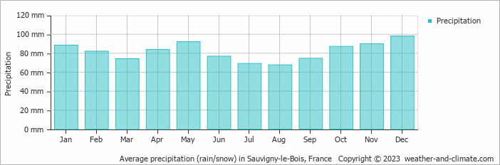 Average monthly rainfall, snow, precipitation in Sauvigny-le-Bois, France