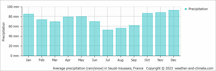 Average monthly rainfall, snow, precipitation in Sauzé-Vaussais, France