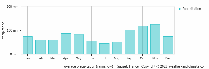 Average monthly rainfall, snow, precipitation in Sauzet, France