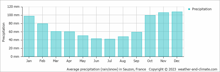 Average monthly rainfall, snow, precipitation in Sauzon, France