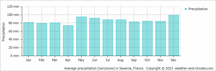 Average monthly rainfall, snow, precipitation in Saverne, France