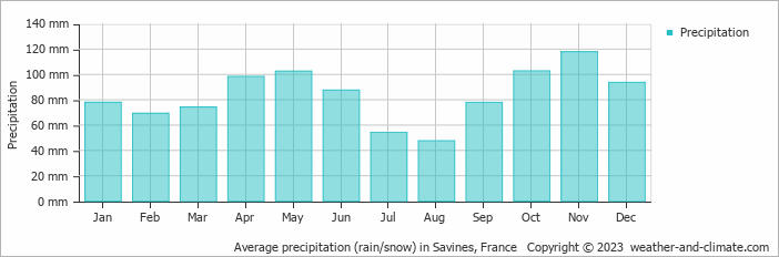 Average monthly rainfall, snow, precipitation in Savines, France
