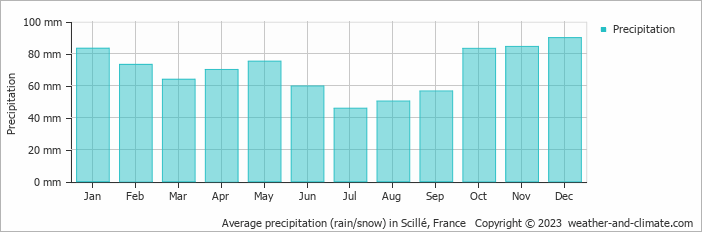 Average monthly rainfall, snow, precipitation in Scillé, France