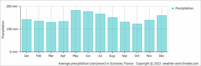 Average monthly rainfall, snow, precipitation in Scionzier, France