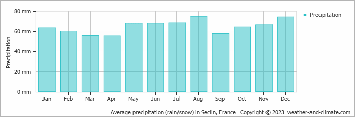 Average monthly rainfall, snow, precipitation in Seclin, 