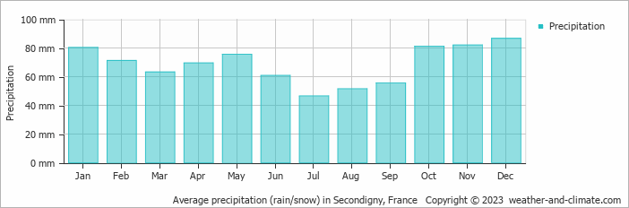 Average monthly rainfall, snow, precipitation in Secondigny, France