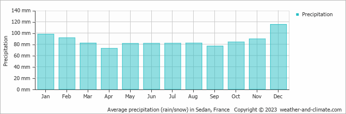 Average monthly rainfall, snow, precipitation in Sedan, France