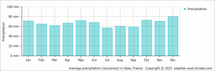 Average monthly rainfall, snow, precipitation in Sées, France