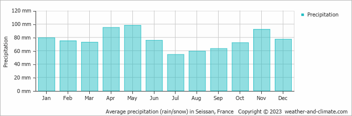 Average monthly rainfall, snow, precipitation in Seissan, France