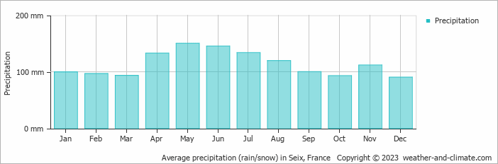Average monthly rainfall, snow, precipitation in Seix, France
