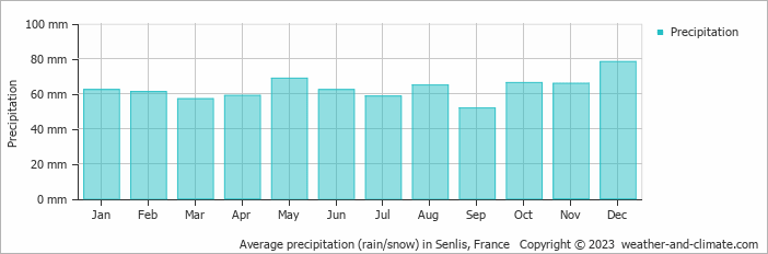 Average monthly rainfall, snow, precipitation in Senlis, France