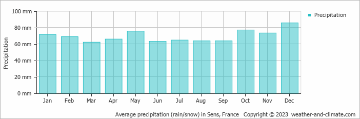 Average monthly rainfall, snow, precipitation in Sens, France