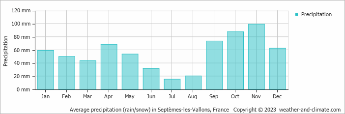 Average monthly rainfall, snow, precipitation in Septèmes-les-Vallons, France
