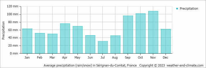 Average monthly rainfall, snow, precipitation in Sérignan-du-Comtat, France