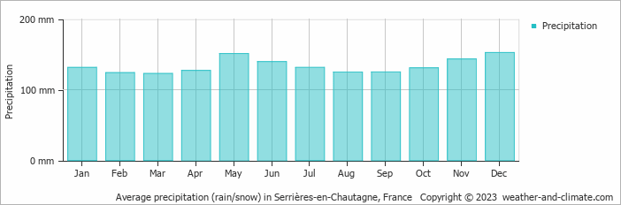 Average monthly rainfall, snow, precipitation in Serrières-en-Chautagne, France