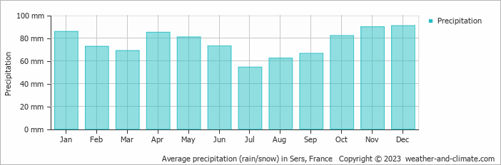 Average monthly rainfall, snow, precipitation in Sers, France