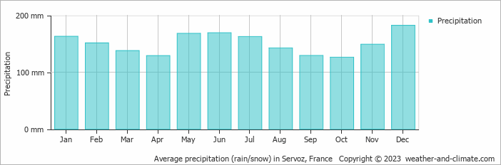 Average monthly rainfall, snow, precipitation in Servoz, France