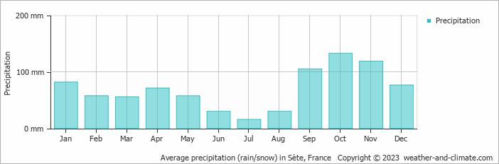 Average monthly rainfall, snow, precipitation in Sète, France