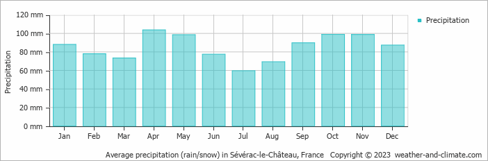Average monthly rainfall, snow, precipitation in Sévérac-le-Château, France