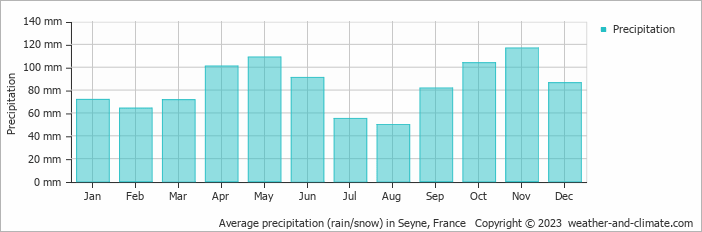 Average monthly rainfall, snow, precipitation in Seyne, France