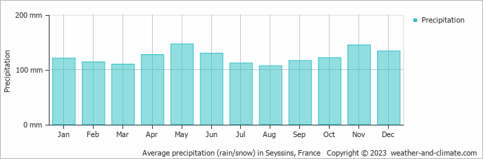 Average monthly rainfall, snow, precipitation in Seyssins, France