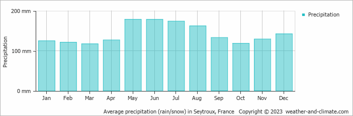 Average monthly rainfall, snow, precipitation in Seytroux, France