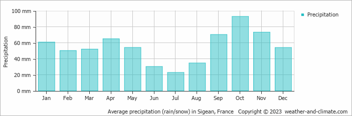 Average monthly rainfall, snow, precipitation in Sigean, France
