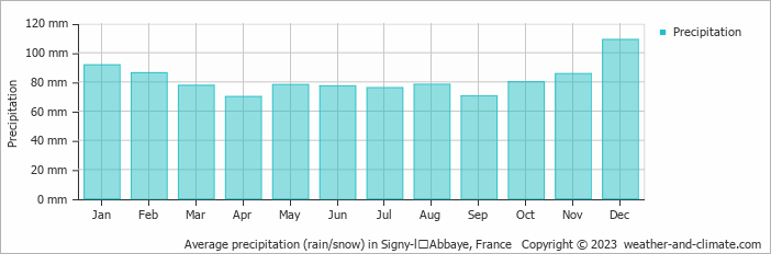 Average monthly rainfall, snow, precipitation in Signy-lʼAbbaye, France