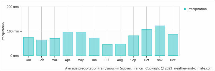 Average monthly rainfall, snow, precipitation in Sigoyer, France