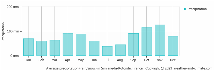 Average monthly rainfall, snow, precipitation in Simiane-la-Rotonde, France