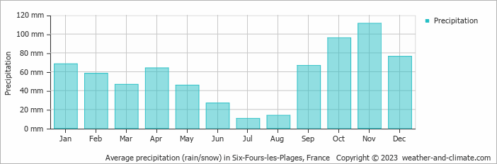 Average monthly rainfall, snow, precipitation in Six-Fours-les-Plages, France