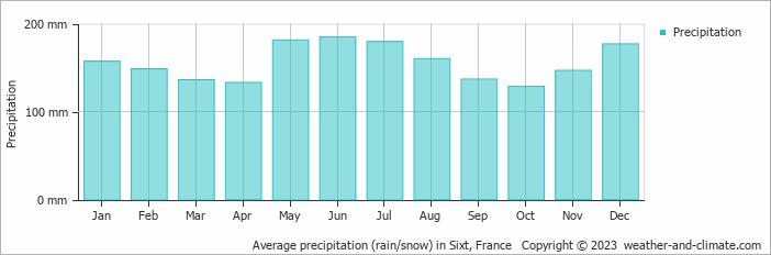 Average monthly rainfall, snow, precipitation in Sixt, France