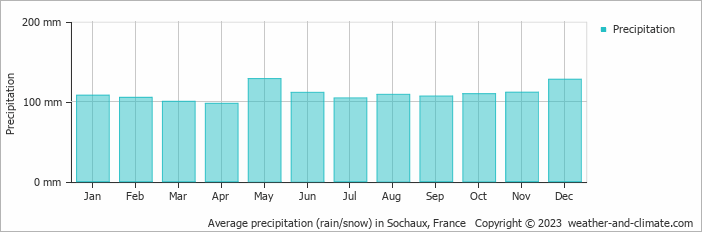 Average monthly rainfall, snow, precipitation in Sochaux, France