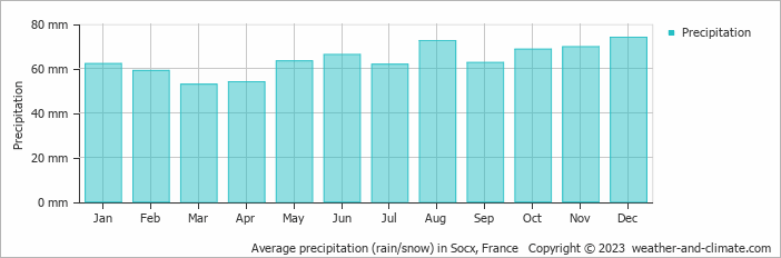 Average monthly rainfall, snow, precipitation in Socx, France