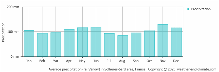 Average monthly rainfall, snow, precipitation in Sollières-Sardières, France