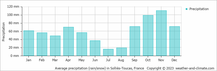 Average monthly rainfall, snow, precipitation in Solliès-Toucas, France