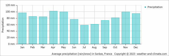 Average monthly rainfall, snow, precipitation in Sorèze, France