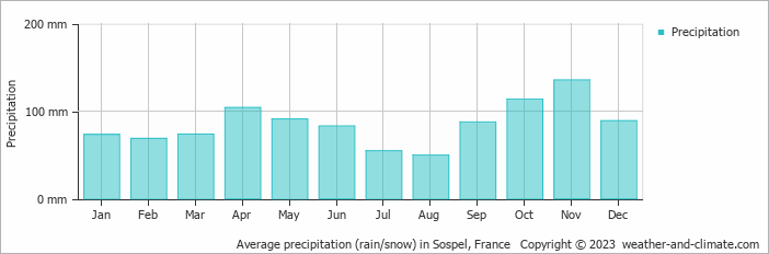 Average monthly rainfall, snow, precipitation in Sospel, France