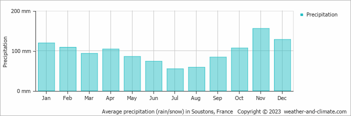 Average monthly rainfall, snow, precipitation in Soustons, France